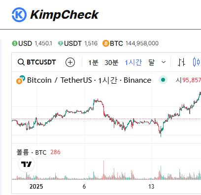 투자 전 꼭 확인! KimpCheck으로 김치프리미엄 비교하기